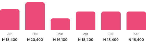 Electricity usage collections by month