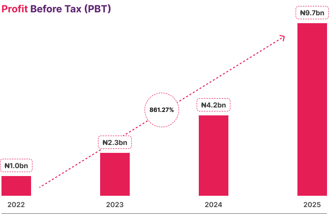 Profit Before Tax chart
