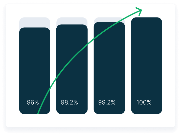 More revenue, less risk